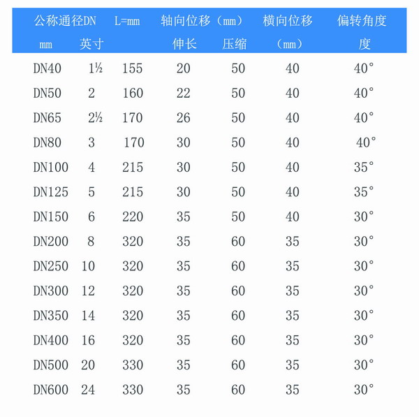 耐負(fù)壓雙球體橡膠避震喉型號(hào)參數(shù)表