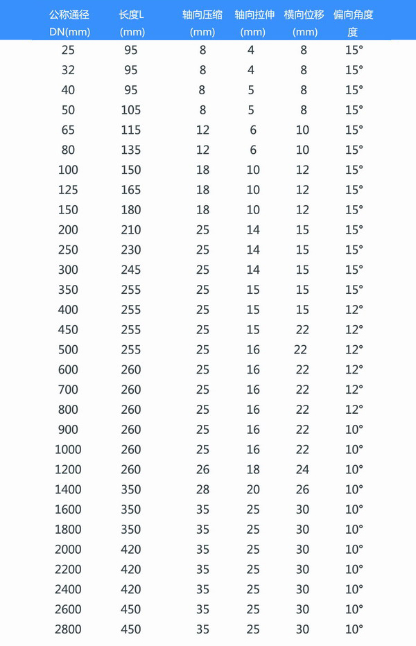 PVC法蘭氟橡膠避震喉型號參數表